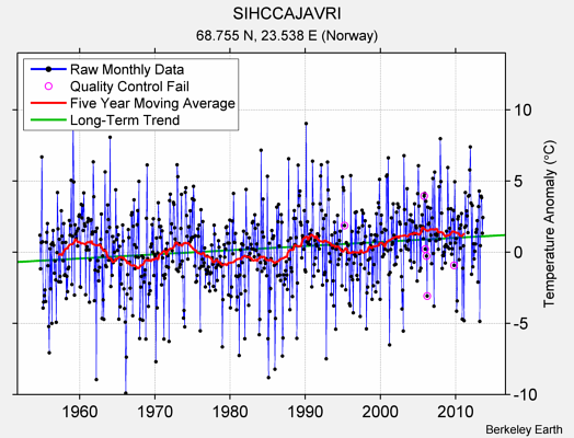 SIHCCAJAVRI Raw Mean Temperature