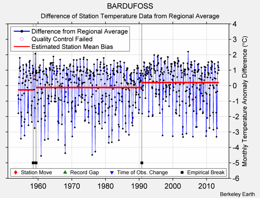 BARDUFOSS difference from regional expectation