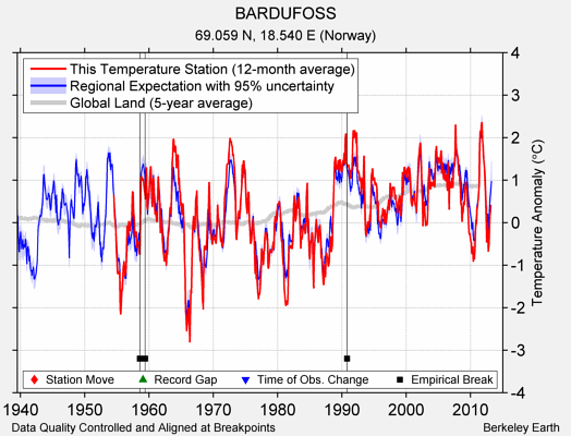 BARDUFOSS comparison to regional expectation