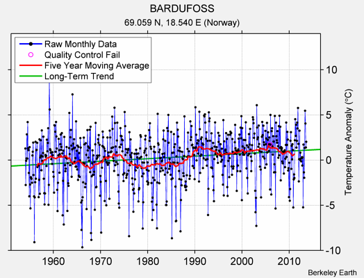 BARDUFOSS Raw Mean Temperature