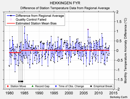 HEKKINGEN FYR difference from regional expectation