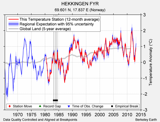 HEKKINGEN FYR comparison to regional expectation