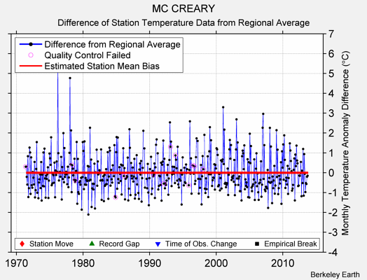 MC CREARY difference from regional expectation