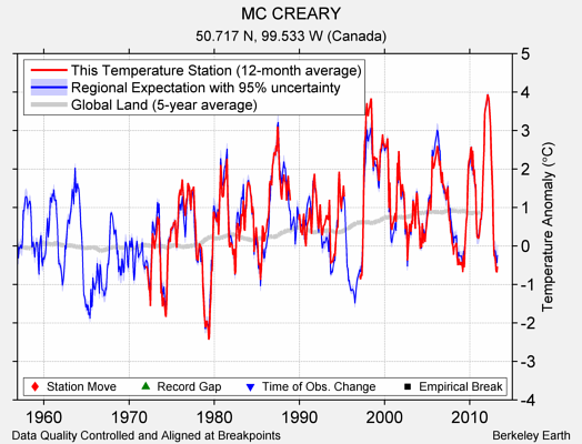 MC CREARY comparison to regional expectation