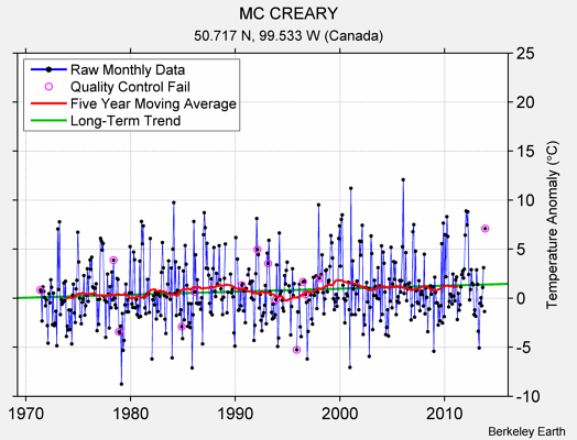 MC CREARY Raw Mean Temperature