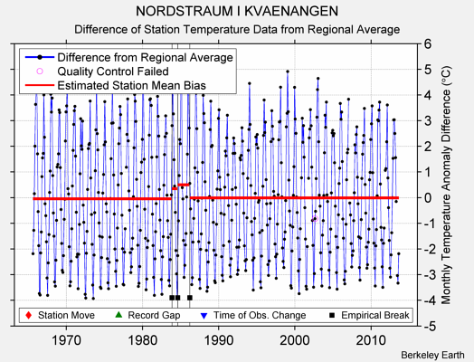 NORDSTRAUM I KVAENANGEN difference from regional expectation