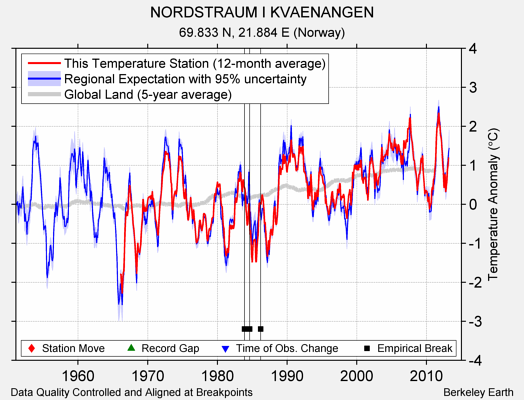 NORDSTRAUM I KVAENANGEN comparison to regional expectation