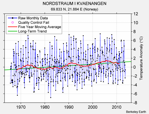 NORDSTRAUM I KVAENANGEN Raw Mean Temperature