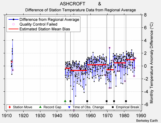 ASHCROFT          & difference from regional expectation