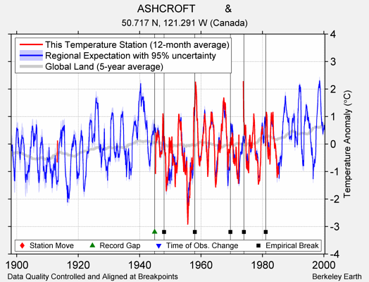 ASHCROFT          & comparison to regional expectation