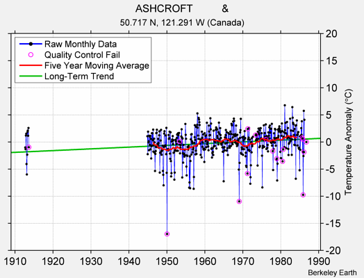 ASHCROFT          & Raw Mean Temperature