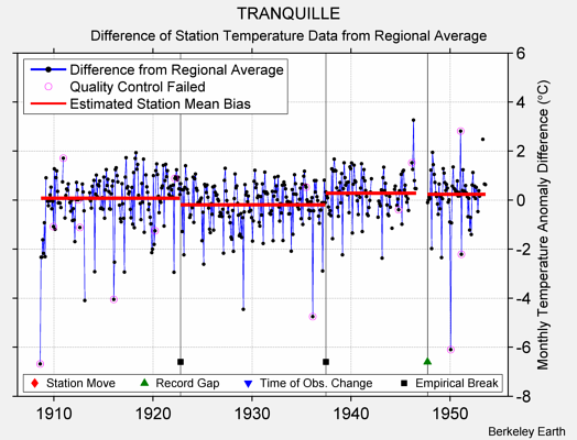 TRANQUILLE difference from regional expectation