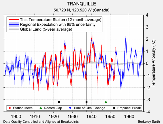 TRANQUILLE comparison to regional expectation