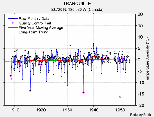 TRANQUILLE Raw Mean Temperature