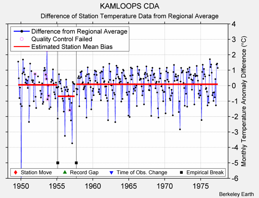 KAMLOOPS CDA difference from regional expectation