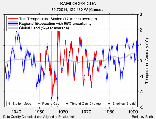 KAMLOOPS CDA comparison to regional expectation