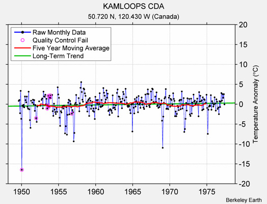 KAMLOOPS CDA Raw Mean Temperature