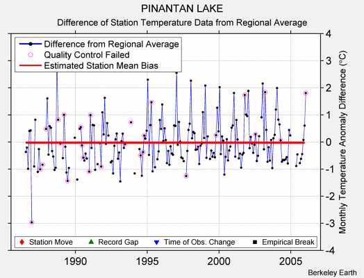 PINANTAN LAKE difference from regional expectation