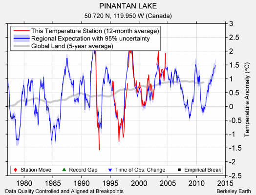 PINANTAN LAKE comparison to regional expectation