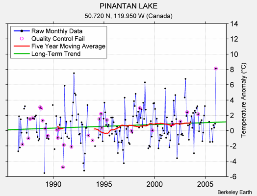 PINANTAN LAKE Raw Mean Temperature