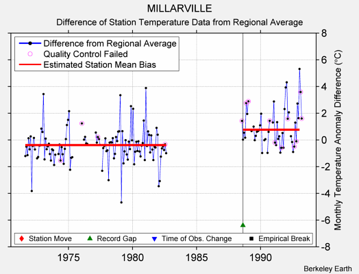 MILLARVILLE difference from regional expectation