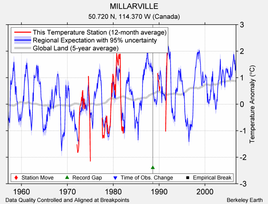 MILLARVILLE comparison to regional expectation