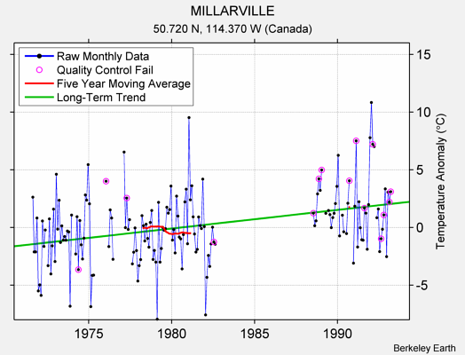 MILLARVILLE Raw Mean Temperature