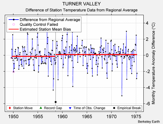 TURNER VALLEY difference from regional expectation