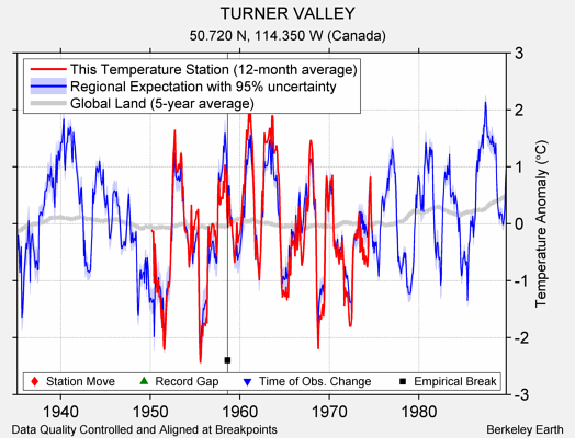 TURNER VALLEY comparison to regional expectation