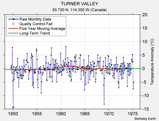 TURNER VALLEY Raw Mean Temperature