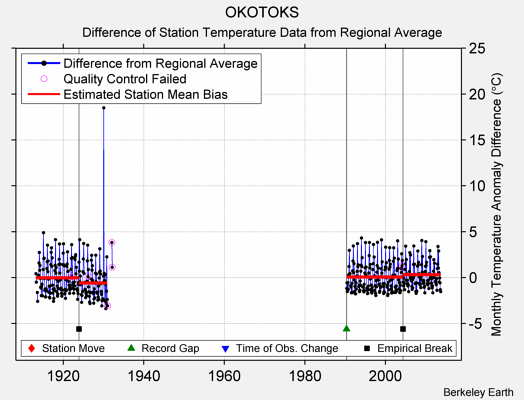 OKOTOKS difference from regional expectation