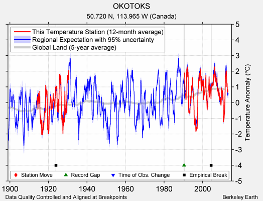 OKOTOKS comparison to regional expectation