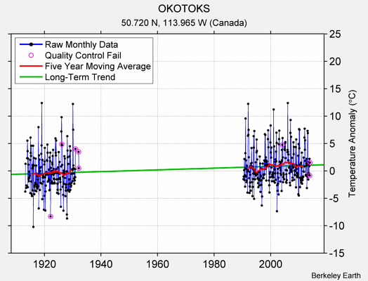 OKOTOKS Raw Mean Temperature