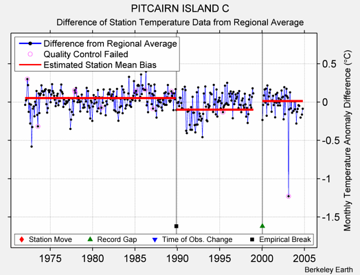 PITCAIRN ISLAND C difference from regional expectation