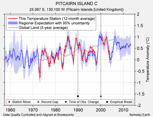 PITCAIRN ISLAND C comparison to regional expectation