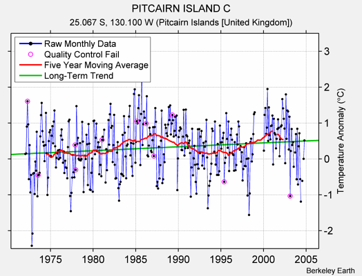 PITCAIRN ISLAND C Raw Mean Temperature