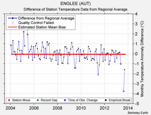 ENGLEE (AUT) difference from regional expectation