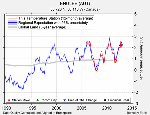 ENGLEE (AUT) comparison to regional expectation