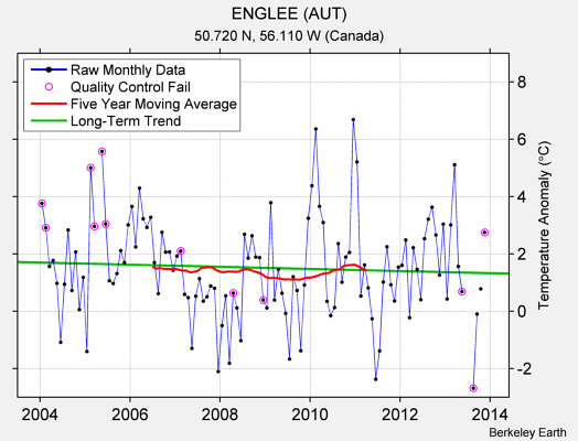 ENGLEE (AUT) Raw Mean Temperature