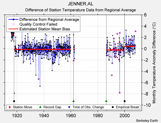 JENNER,AL difference from regional expectation