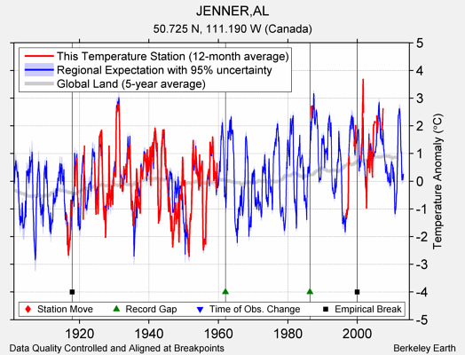 JENNER,AL comparison to regional expectation