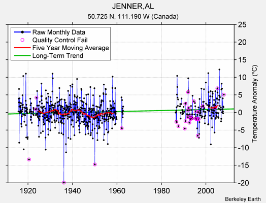 JENNER,AL Raw Mean Temperature