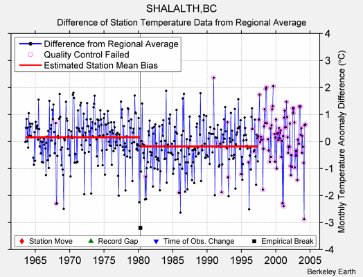 SHALALTH,BC difference from regional expectation