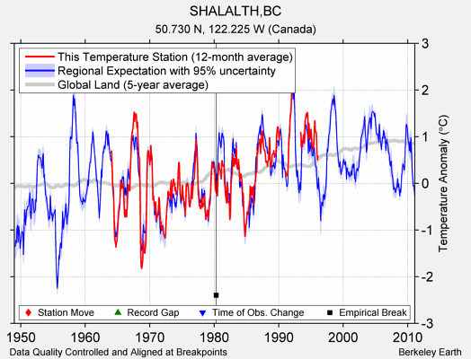 SHALALTH,BC comparison to regional expectation