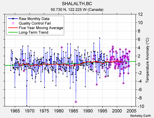 SHALALTH,BC Raw Mean Temperature