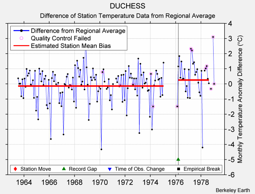 DUCHESS difference from regional expectation