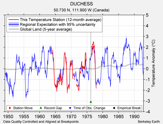 DUCHESS comparison to regional expectation