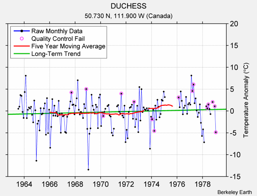 DUCHESS Raw Mean Temperature