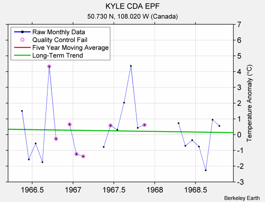 KYLE CDA EPF Raw Mean Temperature