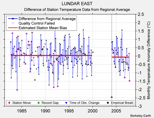 LUNDAR EAST difference from regional expectation